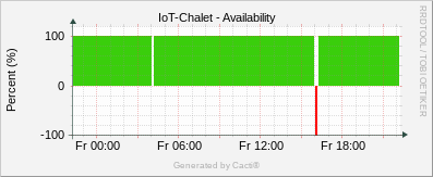 IoT Chalet - Availability