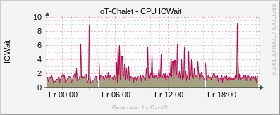 Linux Stats - CPU IOWait