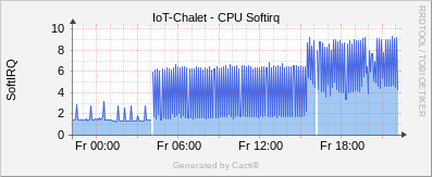 Linux Stats - CPU Softirq