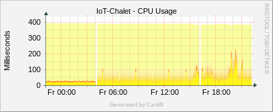 Linux Stats - CPU Usage