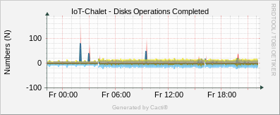 Localhost - Disk Operations Completed