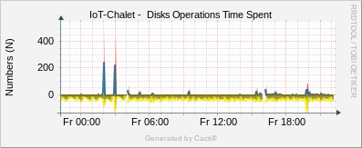 Localhost - Disk Operations Spent