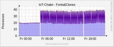 Linux Stats - Forks & Clones