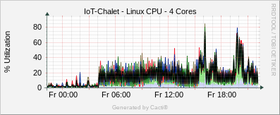 Localhost - Linux CPU / 4 Cores