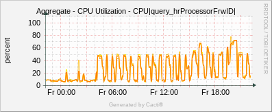 Localhost - CPU - Utilization Aggregate