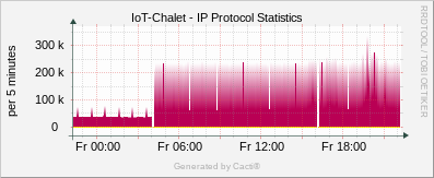 Localhost - IP Protocol Statistics