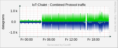 IoT Chalet - Combined Protocol Traffic