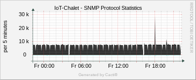 Localhost - SNMP Protocol Statistics