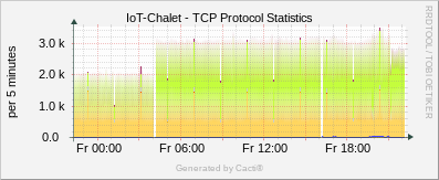 Localhost - TCP Protocol Statistics