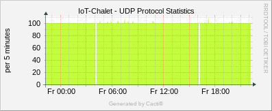 Localhost - UDP Protocol Statistics