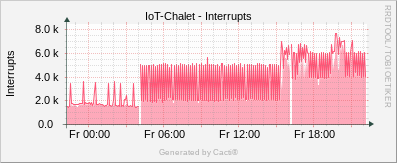 Net-SNMP - Interrupts