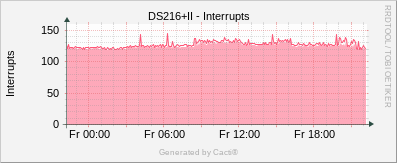 DS216+II - Interrupts