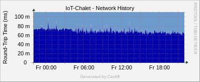 IoT Chalet - Network History